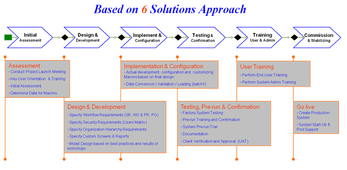 Implementing solutions - Documentation