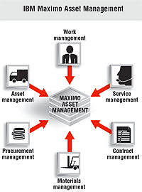 EMPOWER THE ASSET MANAGEMENT THROUGH MAXIMO EAM AND INVENTORY CATALOGUING eCAT
