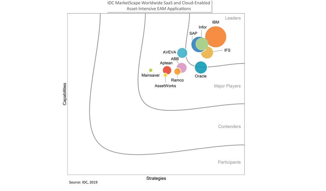 IBM named a leader in IDC’s worldwide SaaS asset-intensive EAM applications