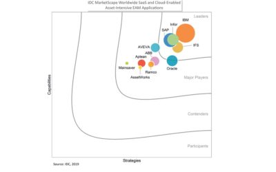 IBM named a leader in IDC’s worldwide SaaS asset-intensive EAM applications