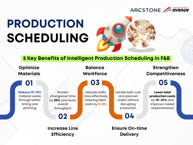 Intelligent Production Planning in the Food & Beverage Industry