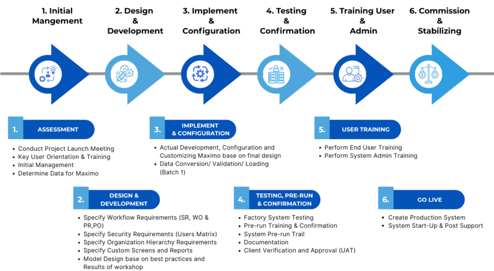 Implementation Services | avenue-net.com